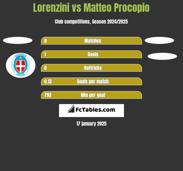 Lorenzini vs Matteo Procopio h2h player stats