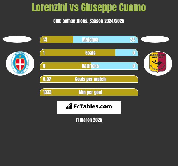 Lorenzini vs Giuseppe Cuomo h2h player stats