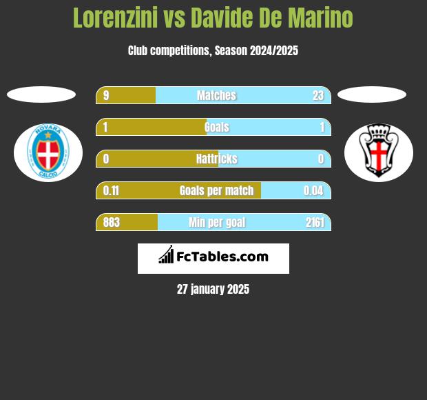 Lorenzini vs Davide De Marino h2h player stats