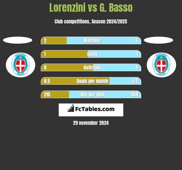 Lorenzini vs G. Basso h2h player stats