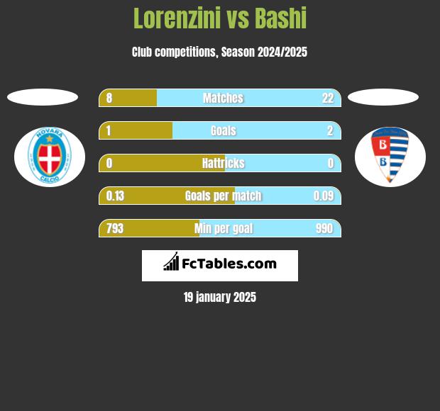 Lorenzini vs Bashi h2h player stats