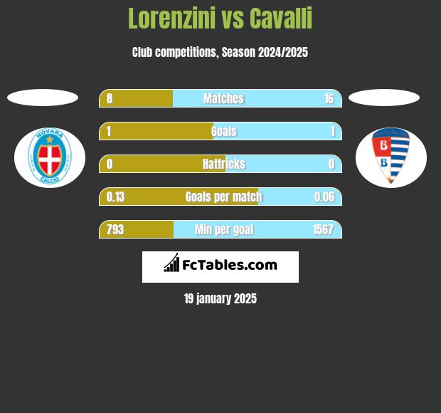 Lorenzini vs Cavalli h2h player stats