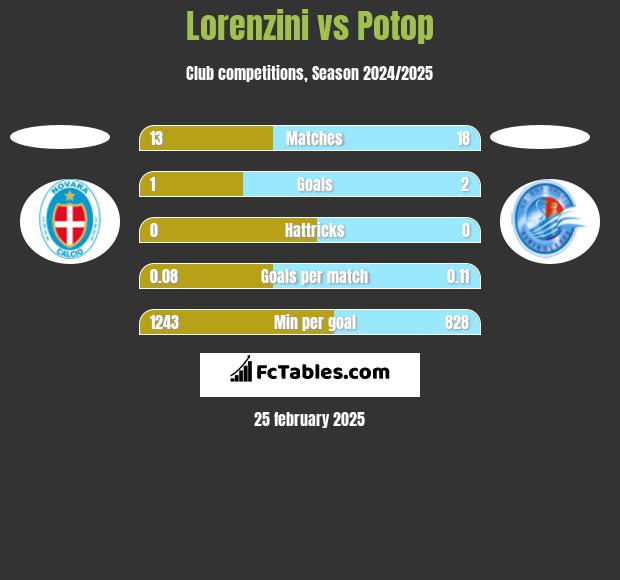 Lorenzini vs Potop h2h player stats