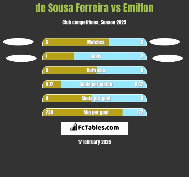 de Sousa Ferreira vs Emilton h2h player stats