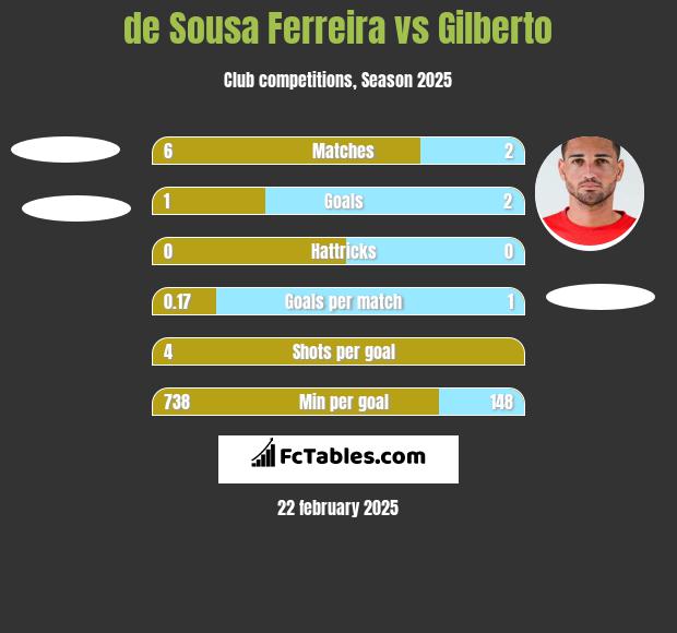 de Sousa Ferreira vs Gilberto h2h player stats