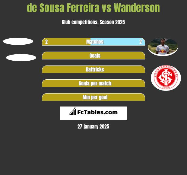 de Sousa Ferreira vs Wanderson h2h player stats