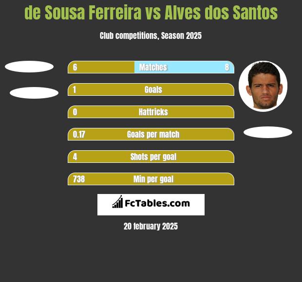 de Sousa Ferreira vs Alves dos Santos h2h player stats