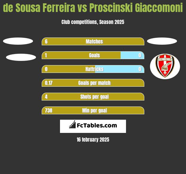 de Sousa Ferreira vs Proscinski Giaccomoni h2h player stats