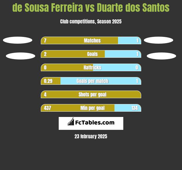 de Sousa Ferreira vs Duarte dos Santos h2h player stats