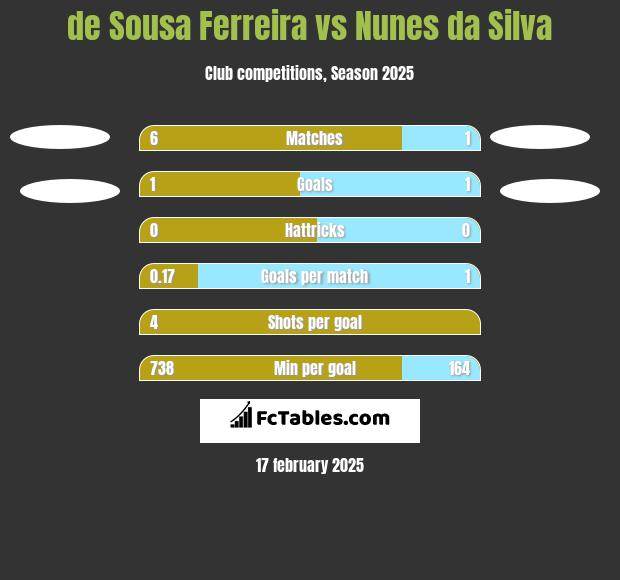 de Sousa Ferreira vs Nunes da Silva h2h player stats