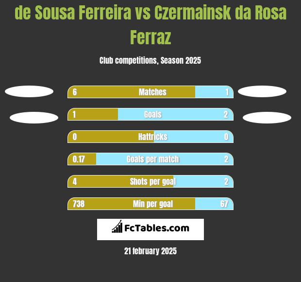 de Sousa Ferreira vs Czermainsk da Rosa Ferraz h2h player stats