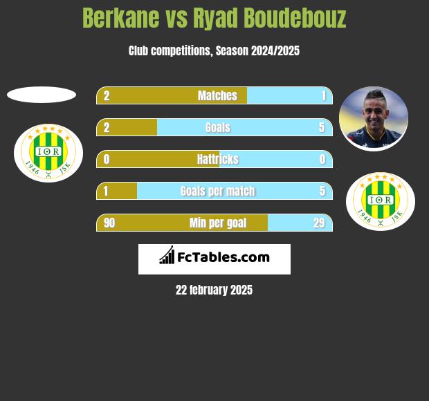 Berkane vs Ryad Boudebouz h2h player stats