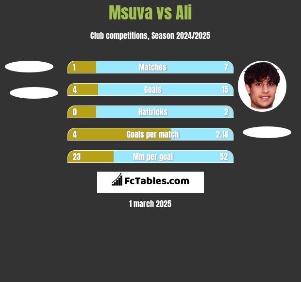 Msuva vs Ali h2h player stats