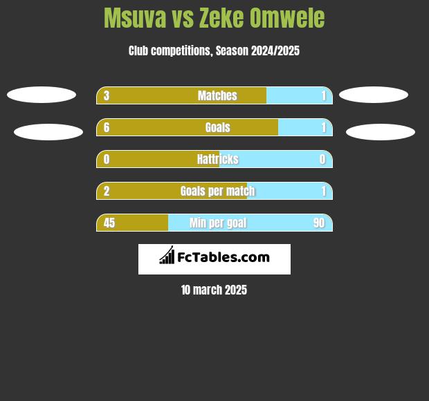 Msuva vs Zeke Omwele h2h player stats