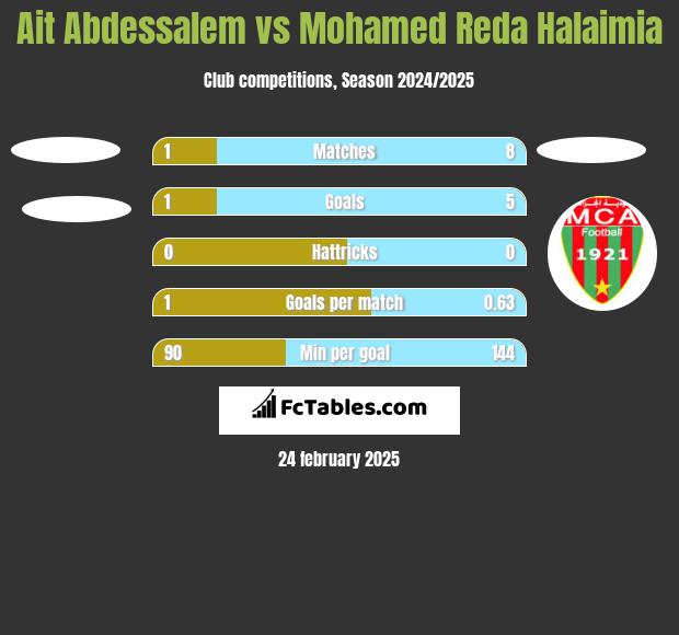 Ait Abdessalem vs Mohamed Reda Halaimia h2h player stats