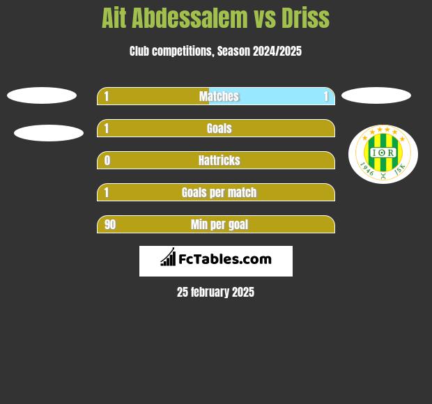 Ait Abdessalem vs Driss h2h player stats