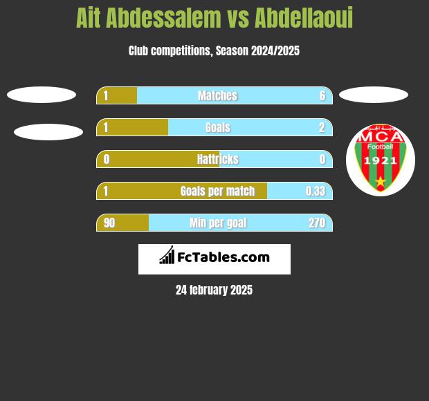 Ait Abdessalem vs Abdellaoui h2h player stats