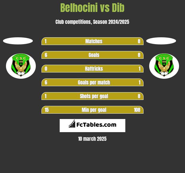 Belhocini vs Dib h2h player stats