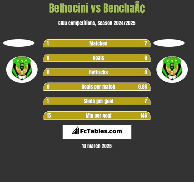 Belhocini vs BenchaÃ¢ h2h player stats