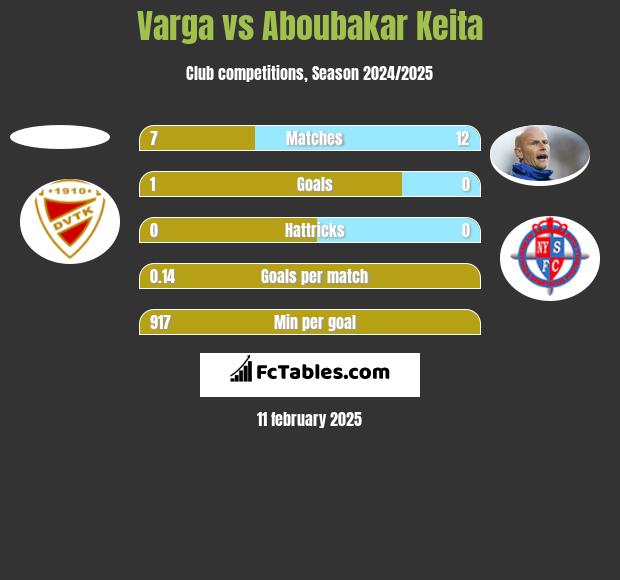 Varga vs Aboubakar Keita h2h player stats