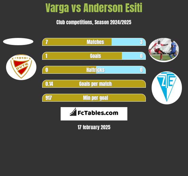 Varga vs Anderson Esiti h2h player stats