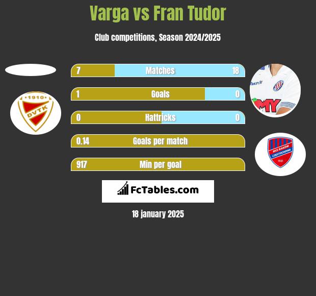 Varga vs Fran Tudor h2h player stats