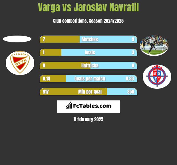 Varga vs Jaroslav Navratil h2h player stats