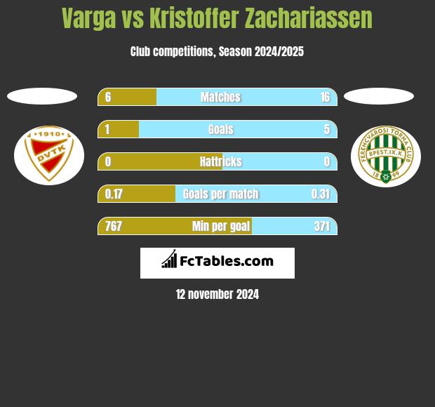 Varga vs Kristoffer Zachariassen h2h player stats