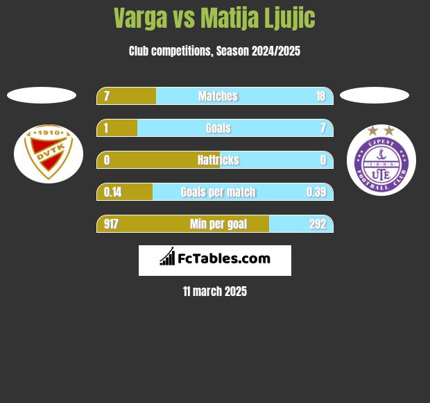 Varga vs Matija Ljujic h2h player stats