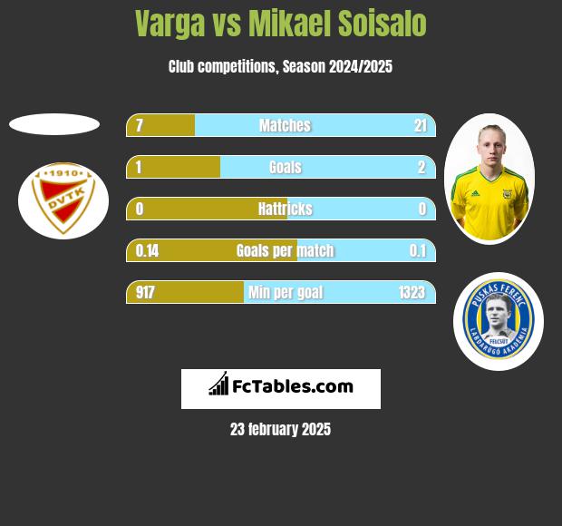 Varga vs Mikael Soisalo h2h player stats