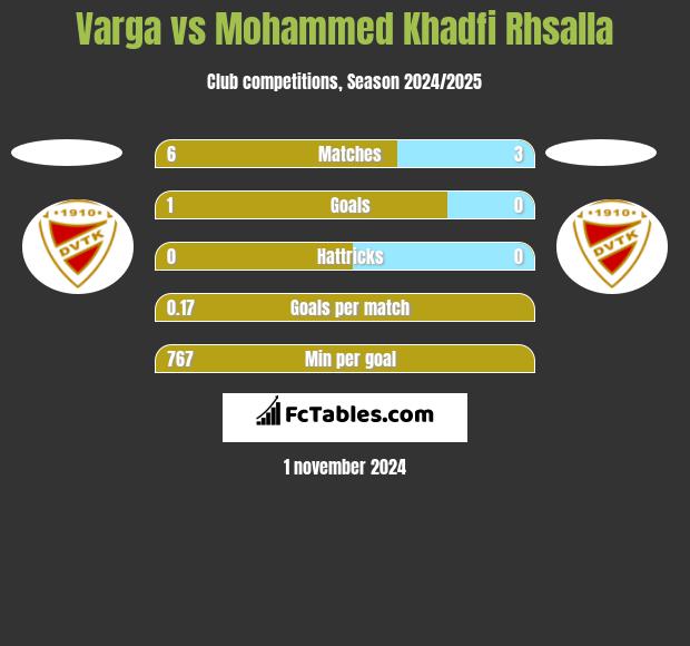 Varga vs Mohammed Khadfi Rhsalla h2h player stats