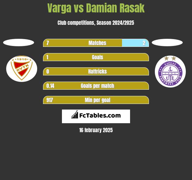 Varga vs Damian Rasak h2h player stats