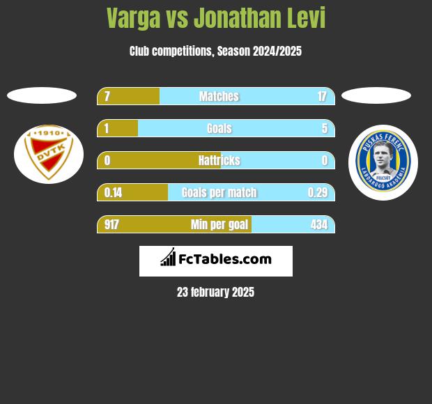 Varga vs Jonathan Levi h2h player stats