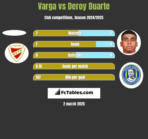 Varga vs Deroy Duarte h2h player stats