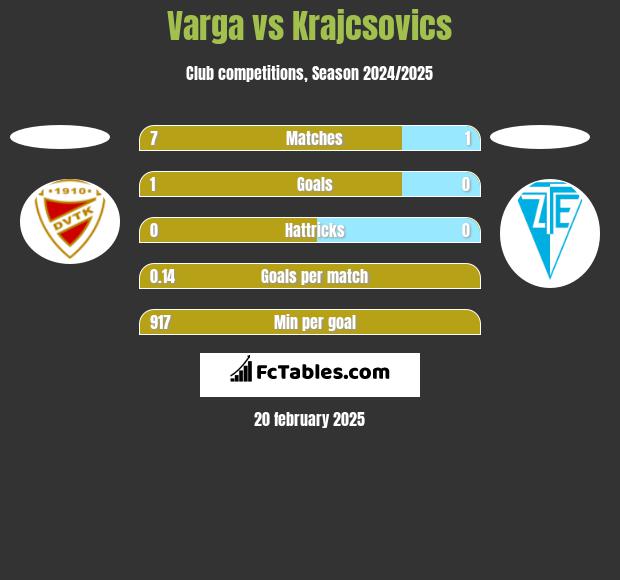 Varga vs Krajcsovics h2h player stats