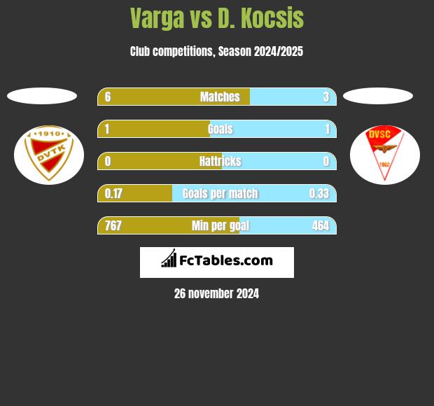 Varga vs D. Kocsis h2h player stats