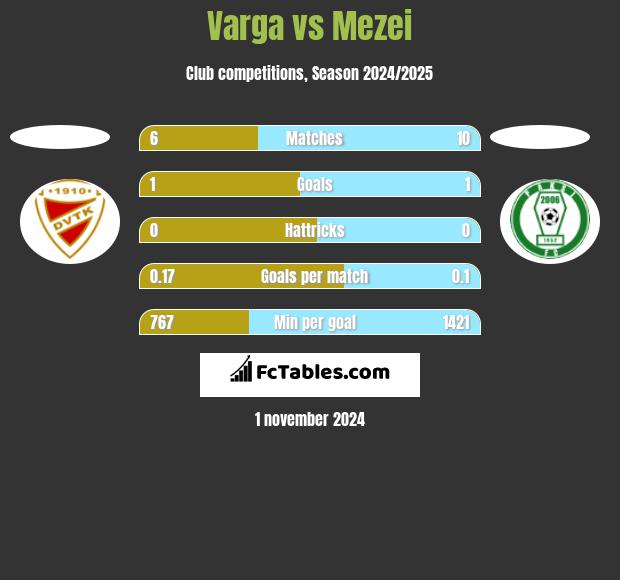 Varga vs Mezei h2h player stats