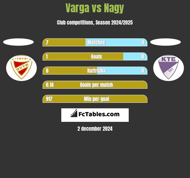 Varga vs Nagy h2h player stats