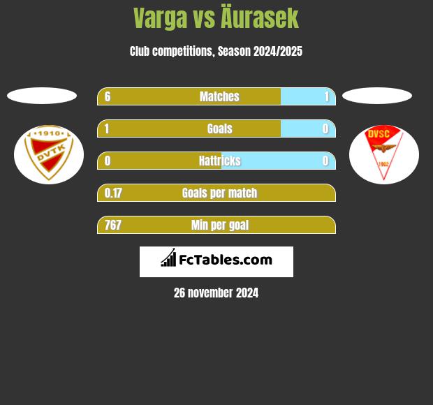 Varga vs Äurasek h2h player stats