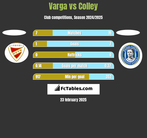 Varga vs Colley h2h player stats