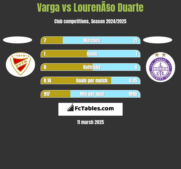 Varga vs LourenÃ§o Duarte h2h player stats