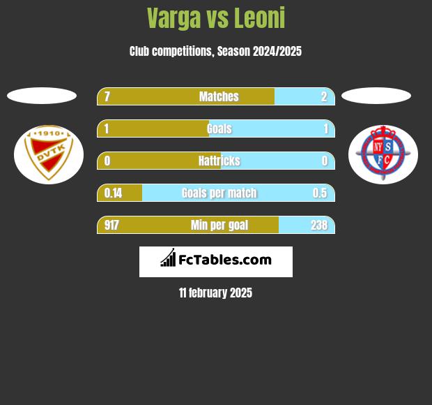 Varga vs Leoni h2h player stats