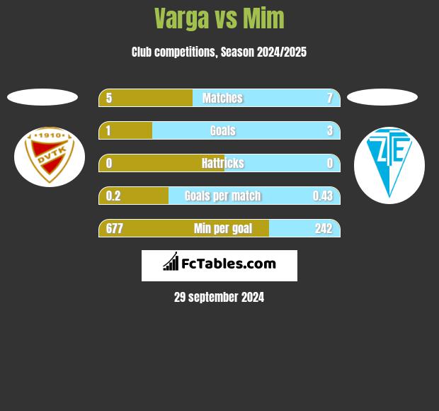 Varga vs Mim h2h player stats