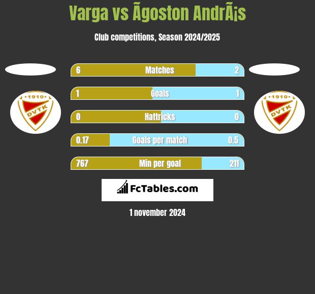 Varga vs Ãgoston AndrÃ¡s h2h player stats