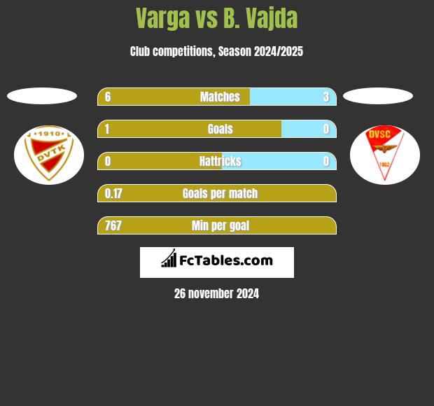 Varga vs B. Vajda h2h player stats