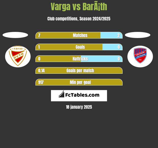 Varga vs BarÃ¡th h2h player stats