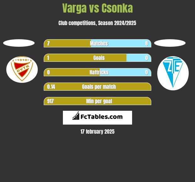 Varga vs Csonka h2h player stats