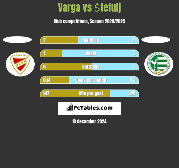 Varga vs Štefulj h2h player stats