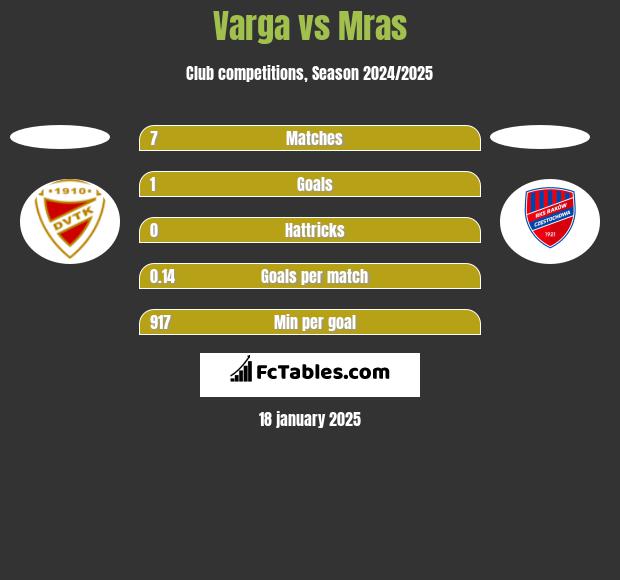 Varga vs Mras h2h player stats