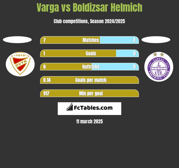 Varga vs Boldizsar Helmich h2h player stats